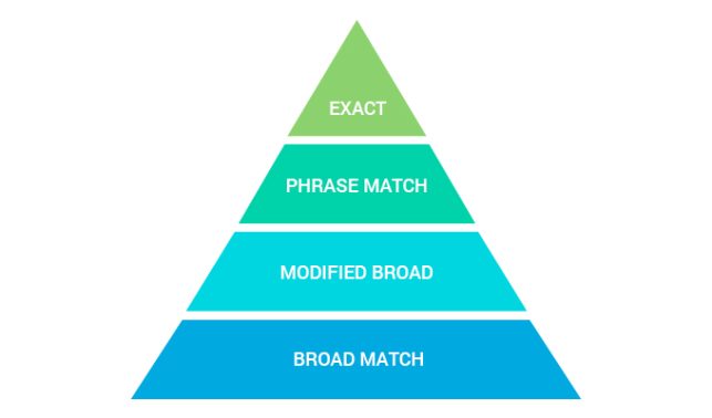 An Easy Guide to Different Match Types in Google Adwords