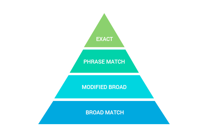 An Easy Guide to Different Match Types in Google Adwords